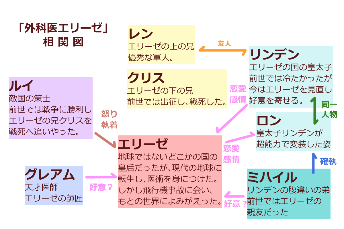 外科医エリーゼ 相関図
