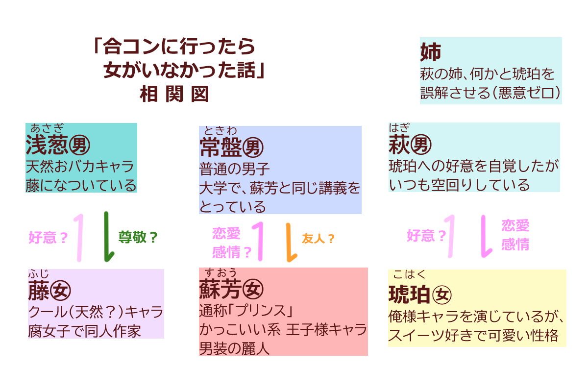 合コンに行ったら女がいなかった話 あらすじ ネタバレ 相関図