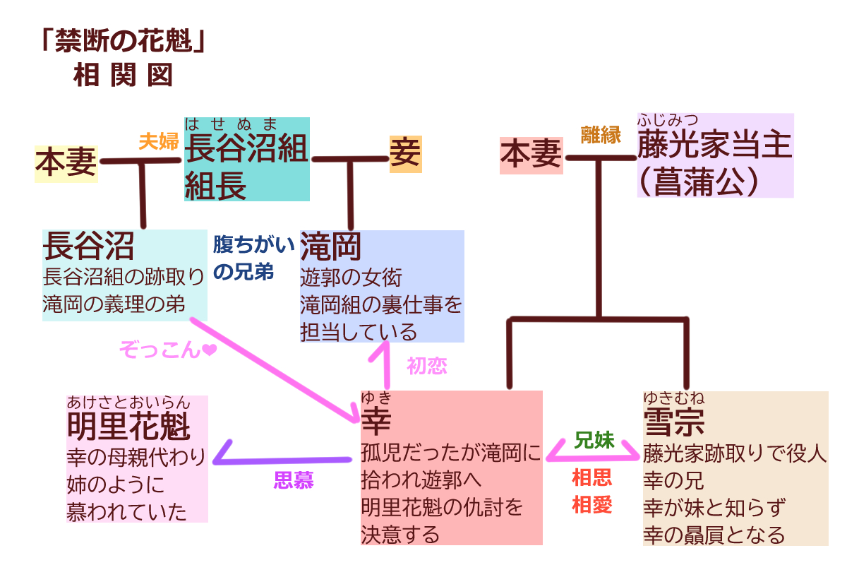 禁断の花魁 最終回,禁断の花魁 結末,禁断の花魁 ネタバレ,禁断の花魁 あらすじ,禁断の花魁 感想,禁断の花魁 相関図,