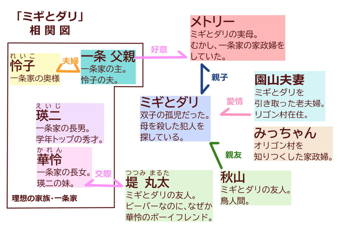 ミギとダリ 相関図