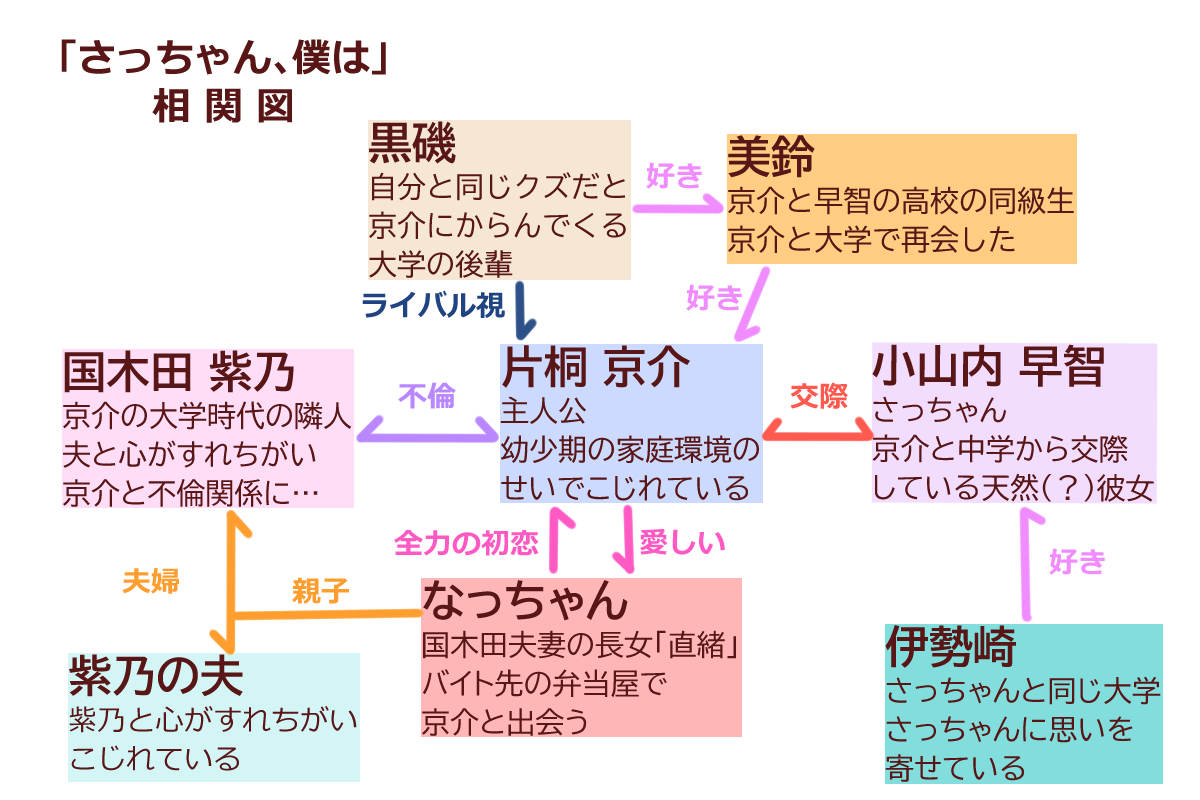 さっちゃん、僕は。 最新話,さっちゃん、僕は。 最終回,さっちゃん、僕は。 結末,さっちゃん、僕は。 ネタバレ,さっちゃん、僕は。 あらすじ,さっちゃん、僕は。 感想,さっちゃん、僕は。 相関図,